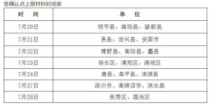 各確認點上報材料時間表