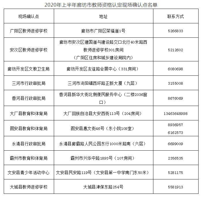 2020年上半年廊坊市教師資格認定現場確認點名單