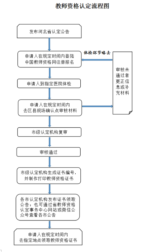 教師資格認(rèn)定流程
