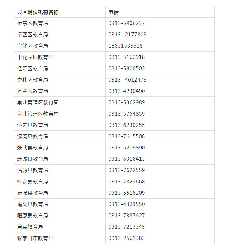 各縣區(qū)確認(rèn)機(jī)構(gòu)聯(lián)系方式