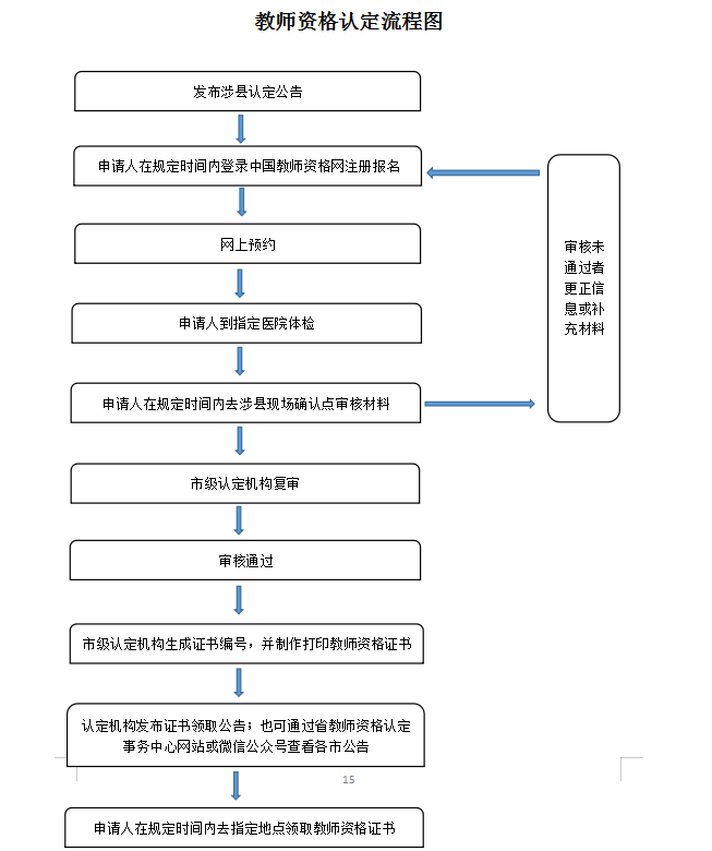 2022上半年河北涉縣中小學教師資格認定公告！1