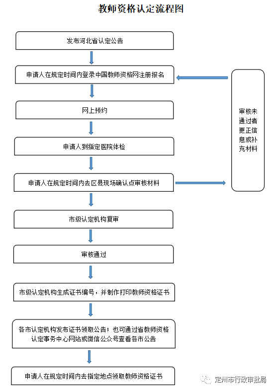 2022上半年河北定州市中小學教師資格認定公告！2