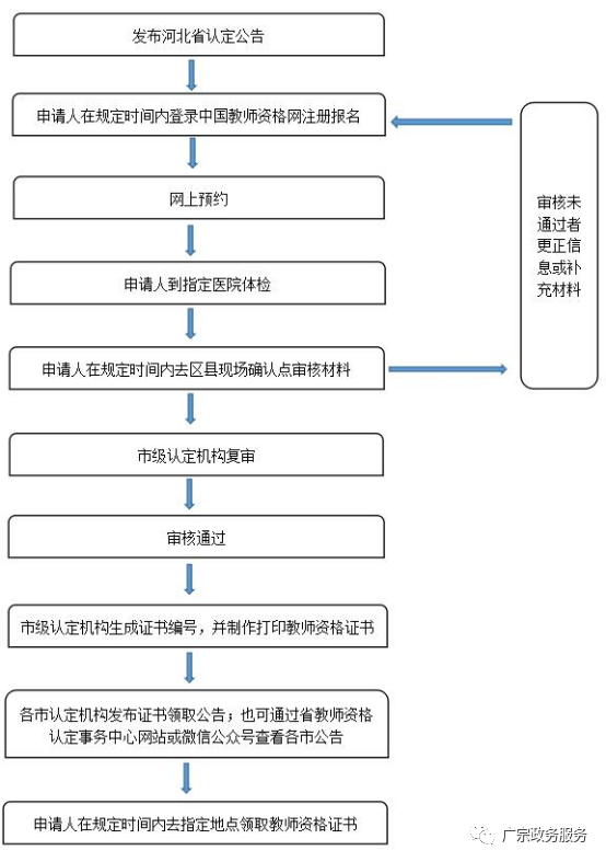 2022上半年邢臺市廣宗縣教師資格認定公告！2