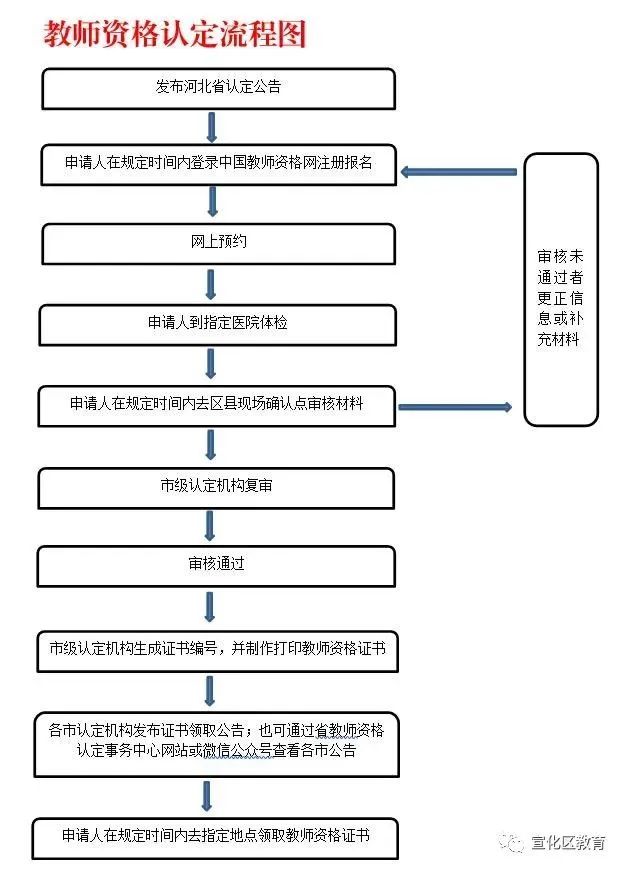 2022上半年張家口宣化區教師資格認定公告！1