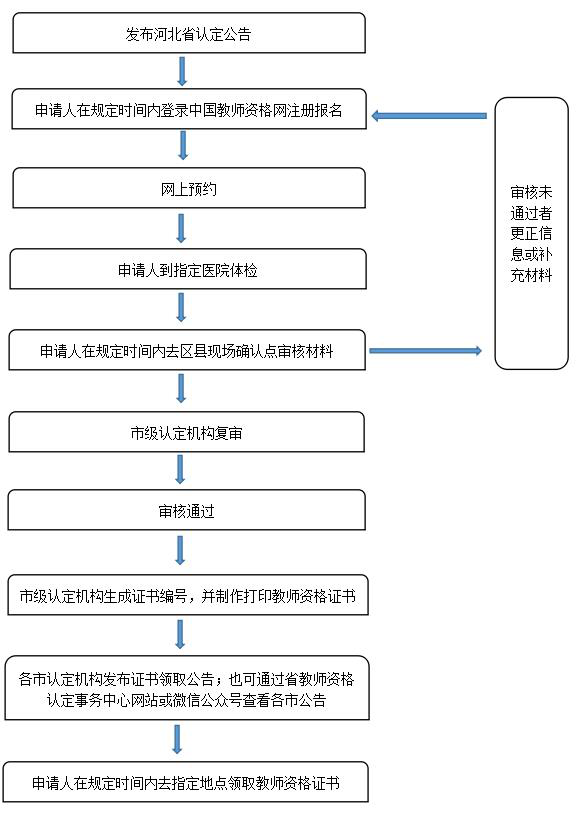 2022上半年石家莊市新華區教師資格認定公告！ 