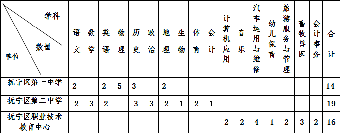 河北教師招聘：秦皇島市撫寧區第一中學選聘學科教師48名！