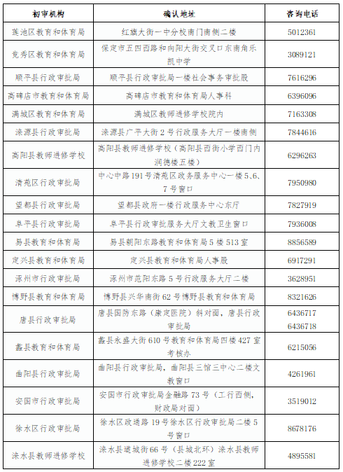 保定各縣(市、區(qū))現(xiàn)場確認(rèn)點(diǎn)地址及電話