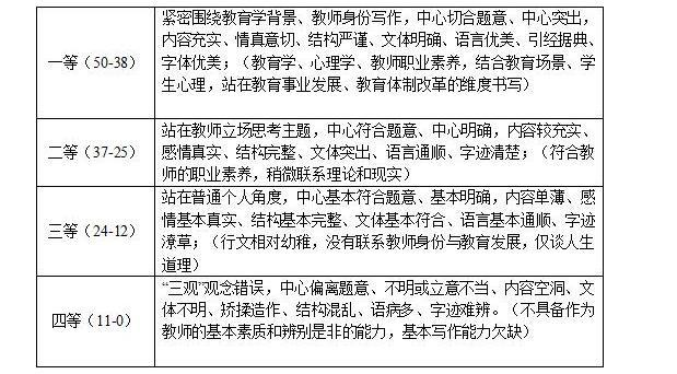 河北中學教師資格綜合素質寫作評分標準
