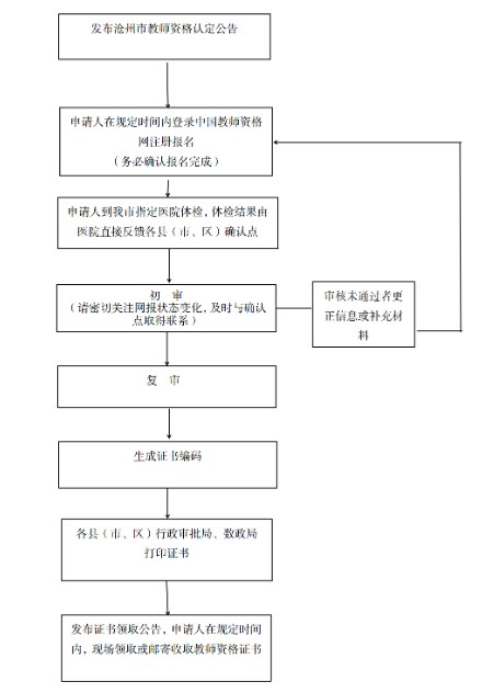 滄州認定流程
