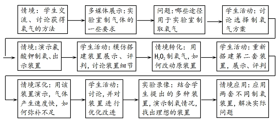 教學流程