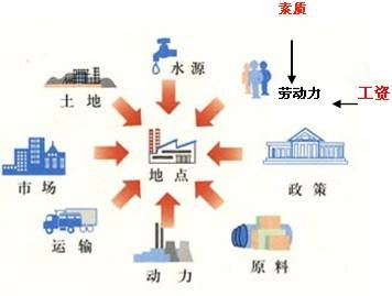 工業區位因素